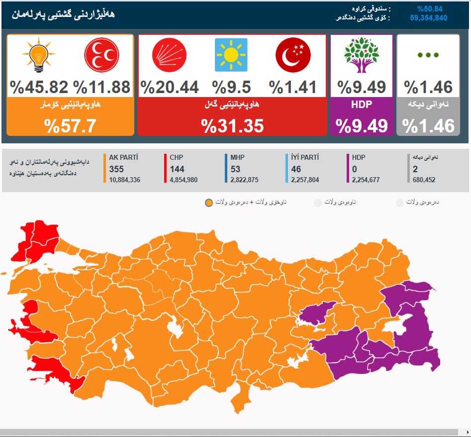 له‌ باكوورى كوردستان ده‌ميرتاش و هه‌ده‌په‌ له‌ پێشه‌وه‌ى ئه‌ردۆغان و ئاكه‌په‌ن
